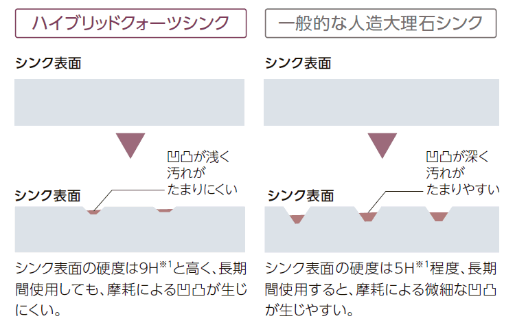 ハイブリッドクォーツの耐摩耗性